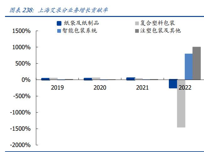 輕工制造行業2023年中期策略 結構復蘇，優選成長、布局價值——聚焦紙制品制造